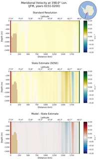 JFM Meridional Velocity at 198.0$\degree$ Lon. JFM